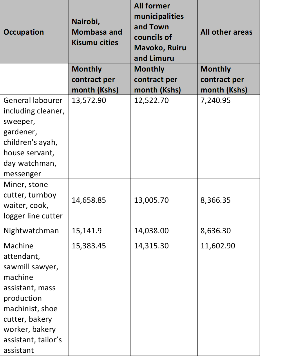 The minimum wage in Kenya in 2020 latest figures for various classes