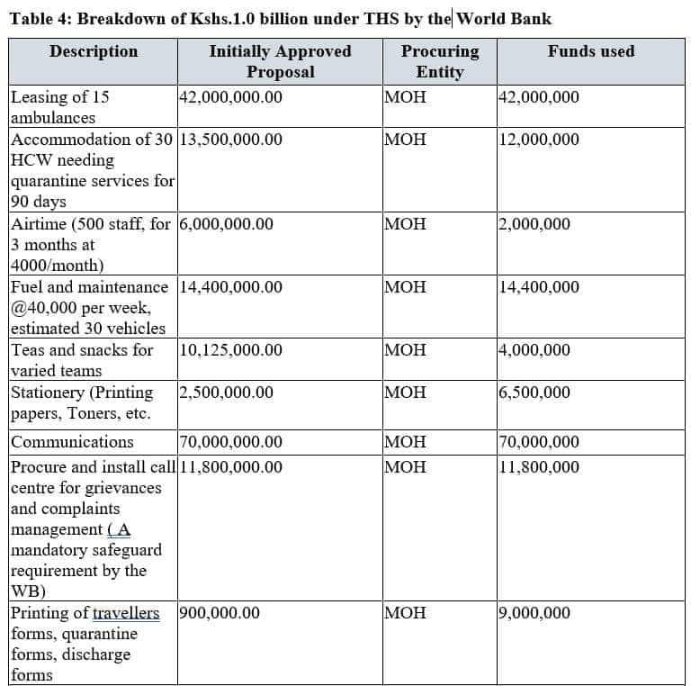 Health Ministry spends KSh 2M on airtime, KSh 4M on tea and snacks