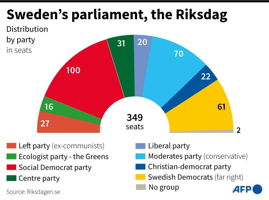 Close Swedish Election Predicted As Far Right Surges Tuko Co Ke   Ad8c5158fa88fc91 