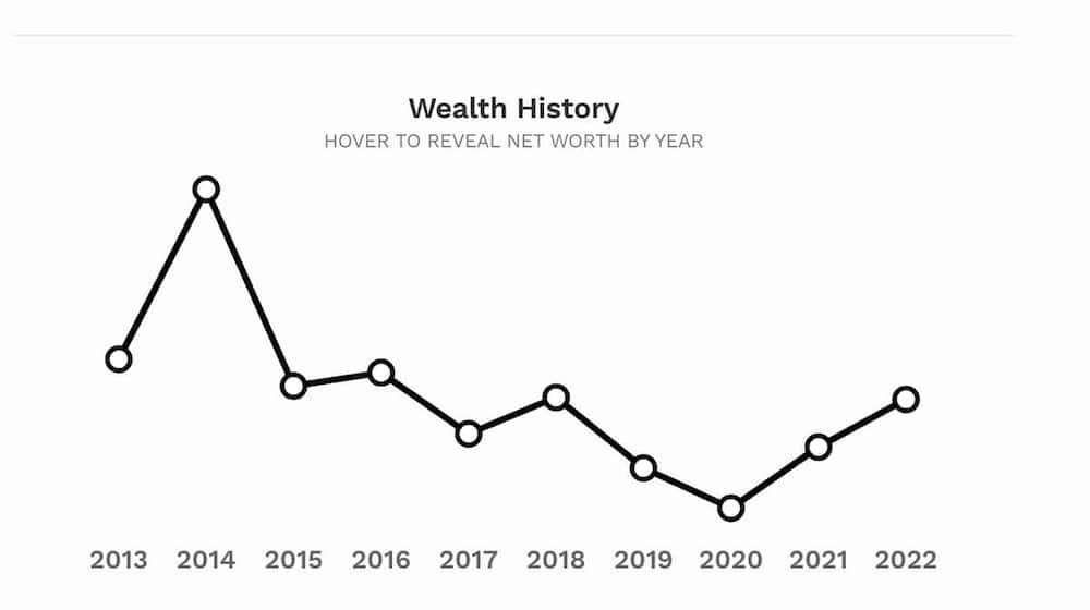 Dangote's wealth trend.