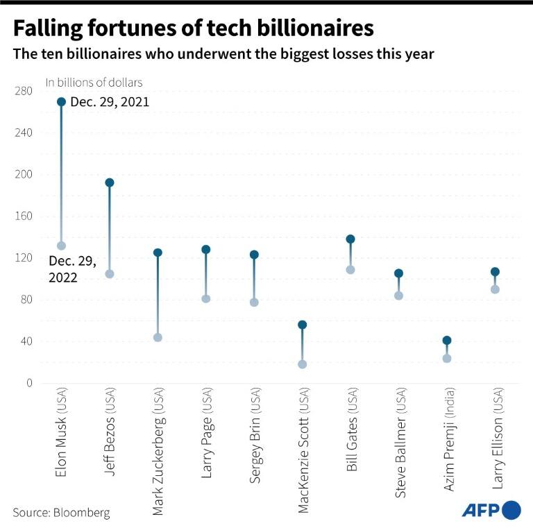 Ten tech billionaires with the biggest losses, in billions of dollars, in the last year, as of December 29, 2022