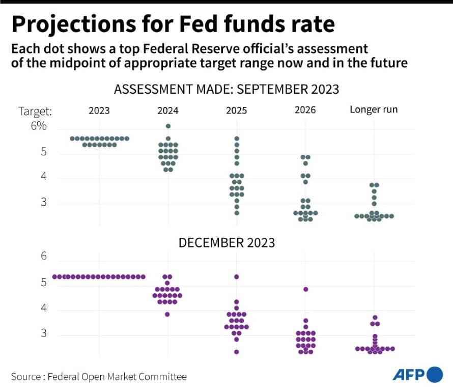 Fed officials recently penciled in three rate cuts, on average, for this year