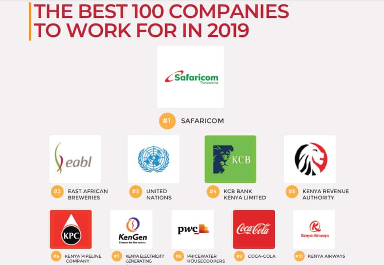 Investment management firm Cytonn listed among top employers in Kenya
