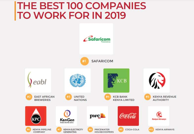 New survey ranks Safaricom best company to work for in Kenya