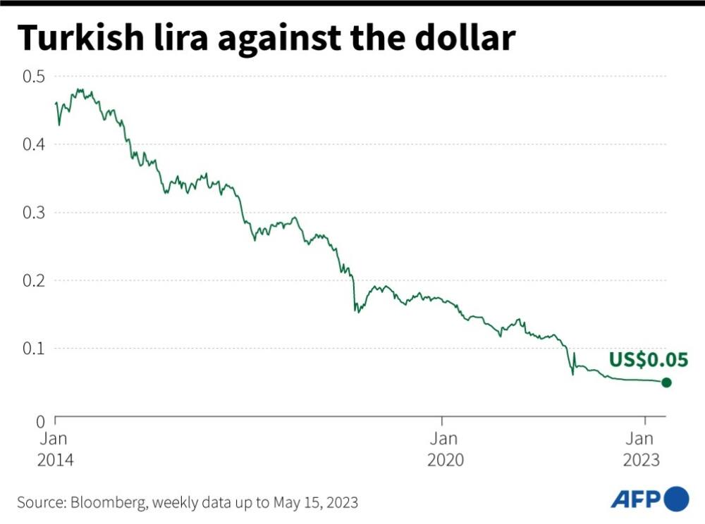 The lira has lost 90 percent of its value against the dollar in the past 10 years