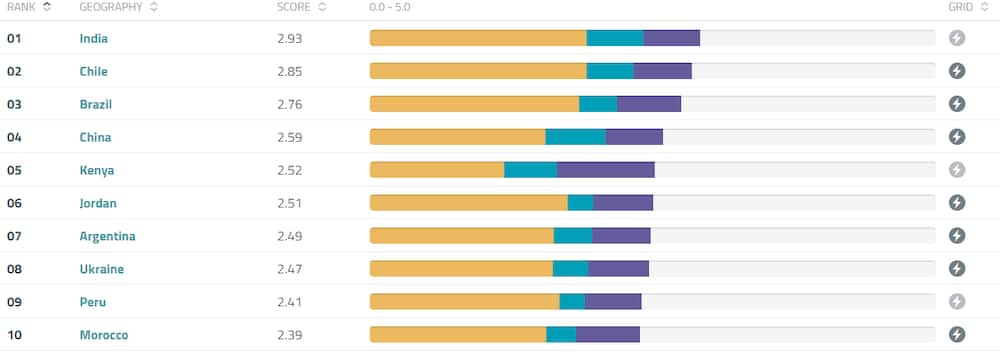 Kenya moves to position 5 in global clean energy production ranking