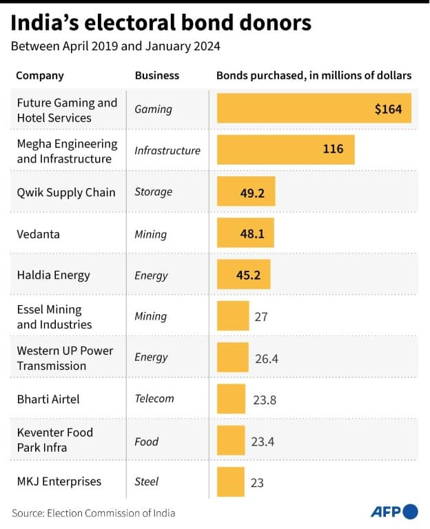India's electoral bond donors