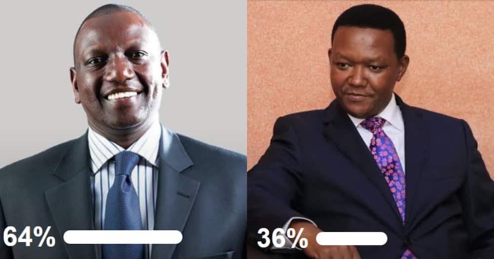 William Ruto wallops Alfred Mutua in 2022 presidential poll
