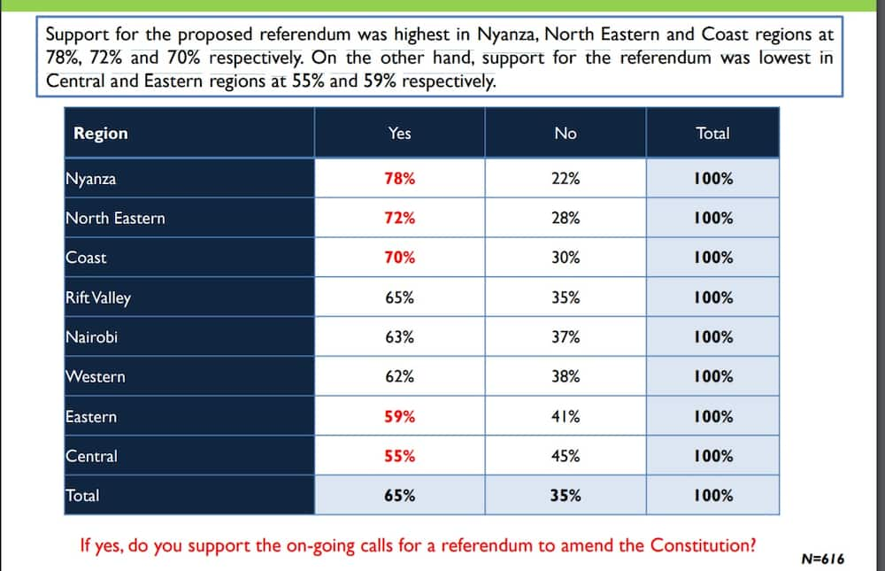 Poll shows 65% of Kenyans support calls for referendum