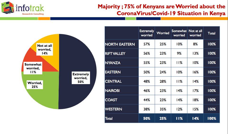 Wakenya wengi wataka marufuku kabisa ya kutoka nje ili kudhibiti coronavirus - Utafiti