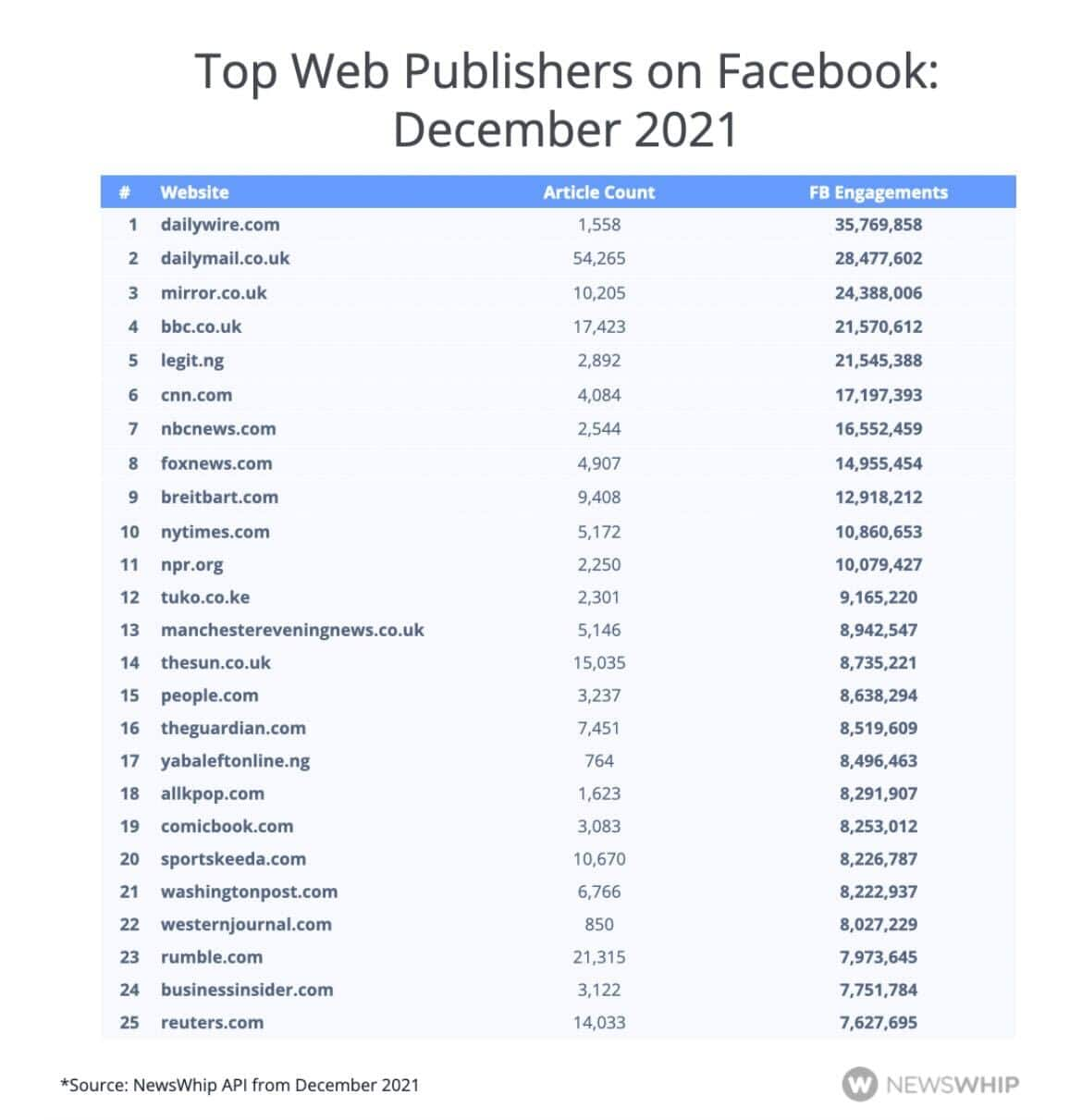 Breaking The Ceiling: TUKO.co.ke Ranked Among World’s Top Publishers On ...