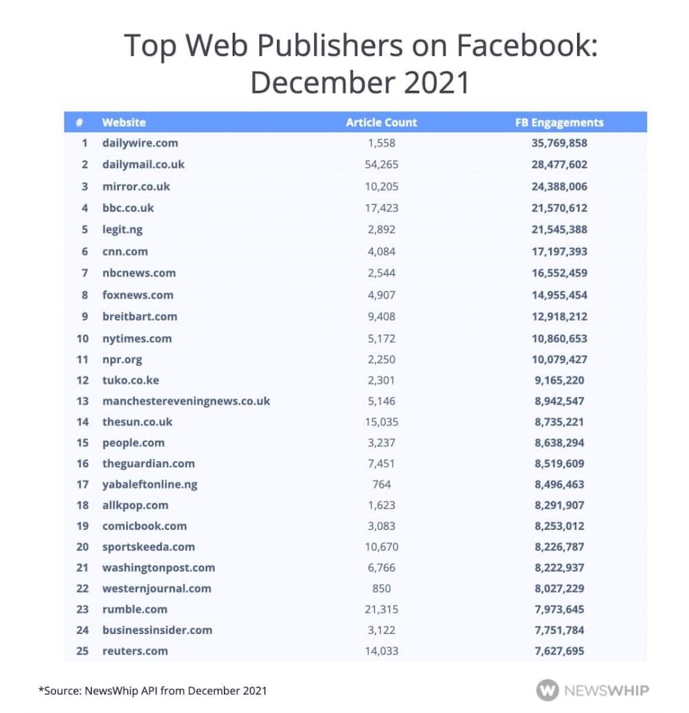 Breaking the Ceiling: Tuko.co.ke Ranked Among World’s Top Publishers on Facebook