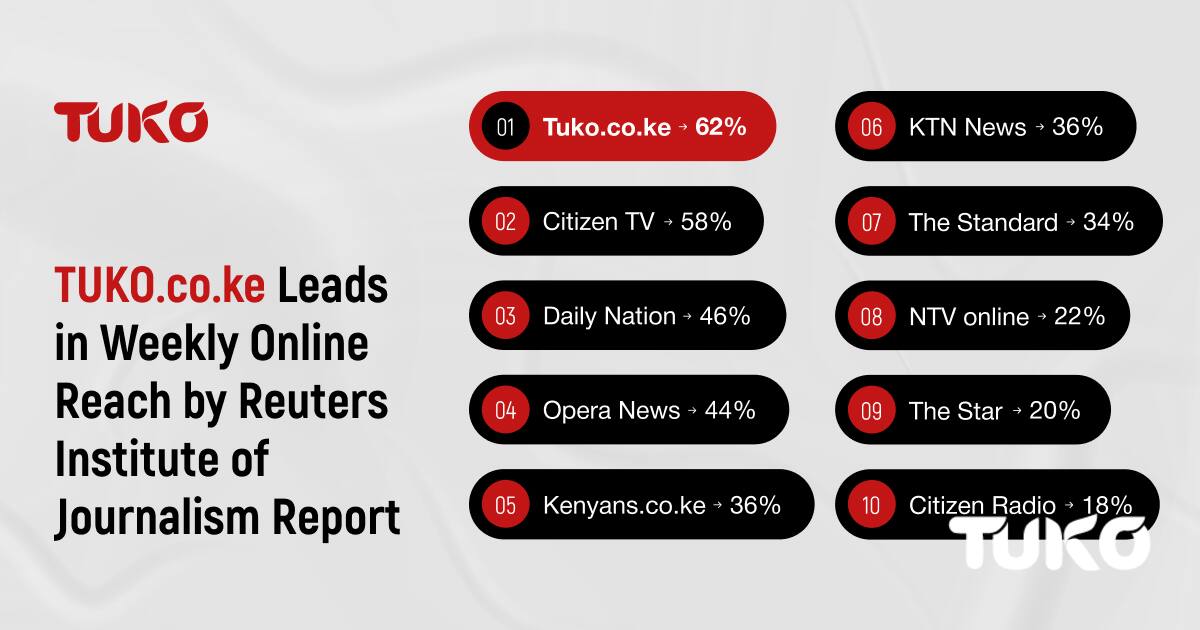 TUKO Surges to Top as Kenya's Digital Powerhouse, Earns Coveted Title ...