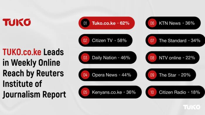 TUKO Surges to Top as Kenya's Leading Digital Powerhouse, Earns Coveted Title from Reuters Institute of Journalism