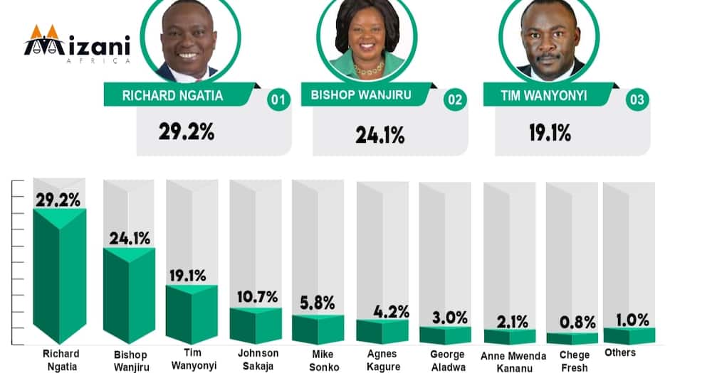 Richard Ngatia is the man to beat in Nairobi gubernatorial race, a new poll.