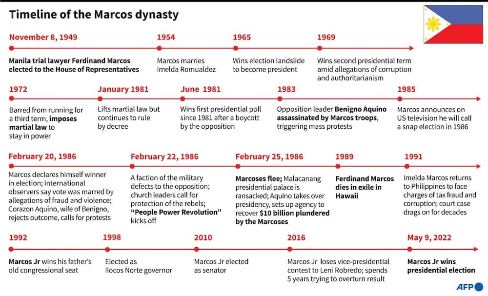 Timeline of the Marcos dynasty