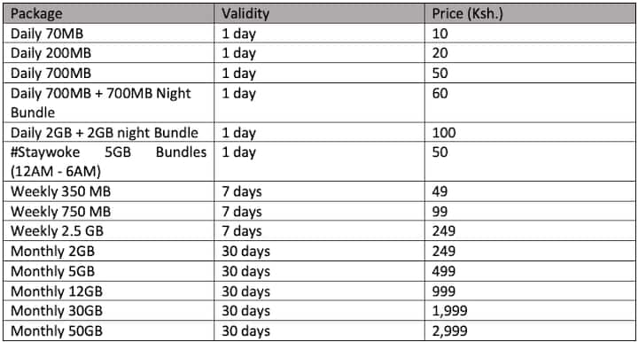 Telkom Kenya data bundles 2022: how to buy data bundles - Tuko.co.ke