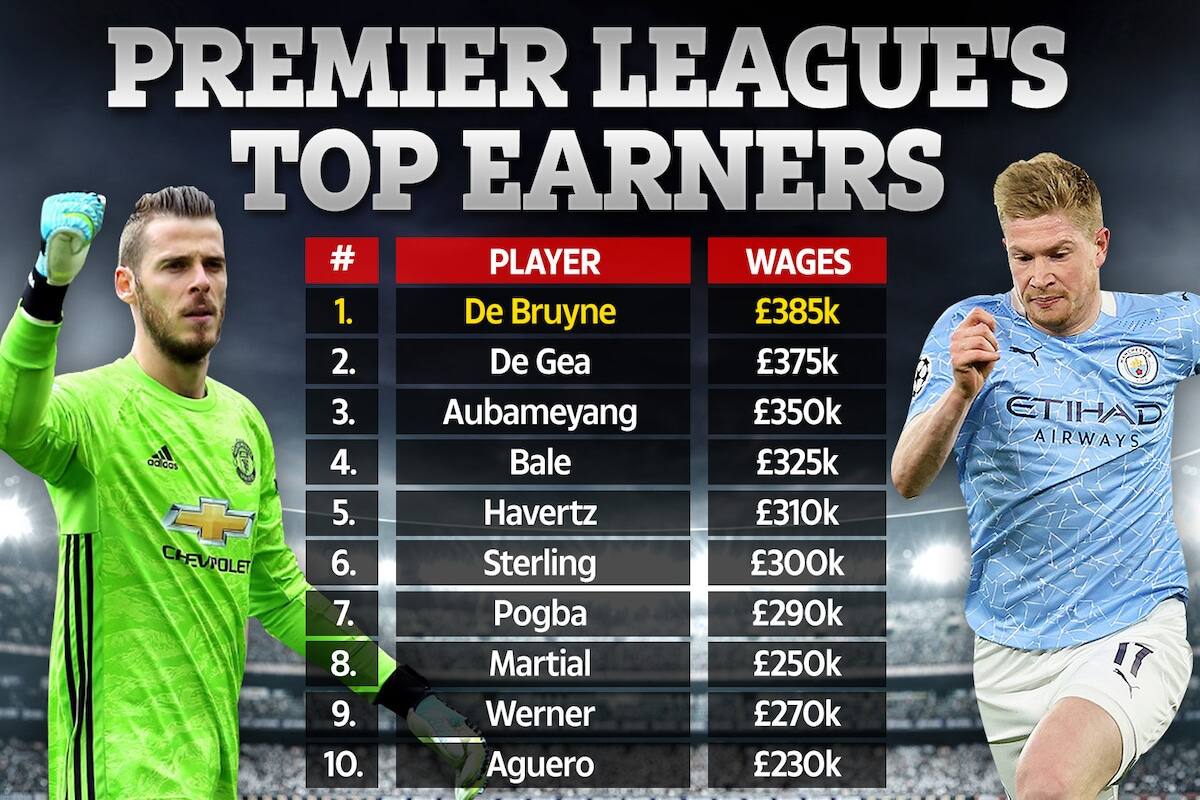 Top 10 Highest Paid Premier League Stars As De Bruyne Tops List After ...