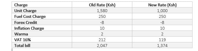 New KPLC tariffs and electricity charges in 2018