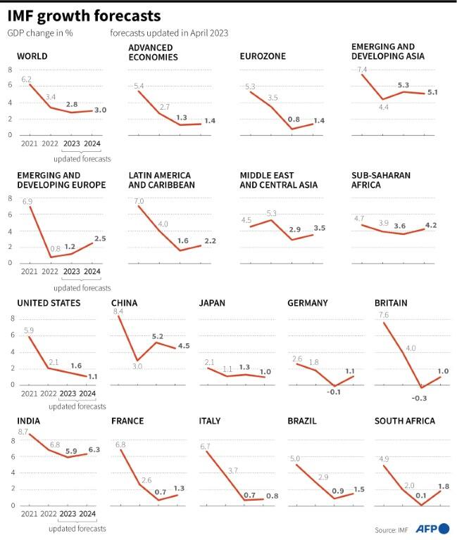 IMF growth forecasts