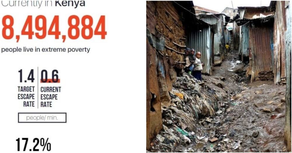 Over 8.4 million Kenyans living in extreme poverty - Report