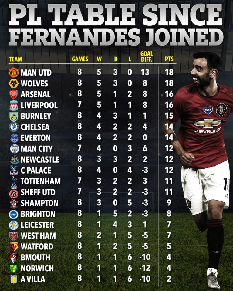 Premier League table from February has Man United topping charts after arrival of Bruno