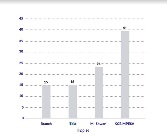 Telkom beats Safaricom in customer experience - New Survey