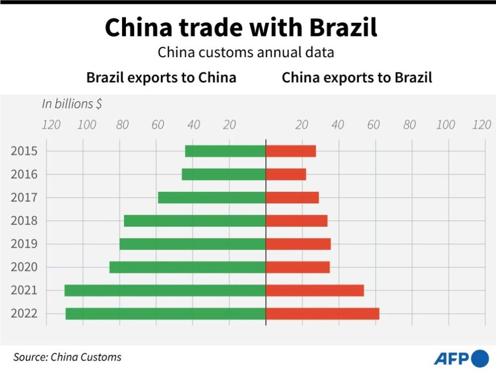 Chart on annual trade between China and Brazil, 2015-2022