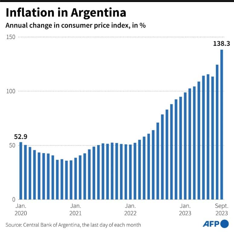Inflation in Argentina