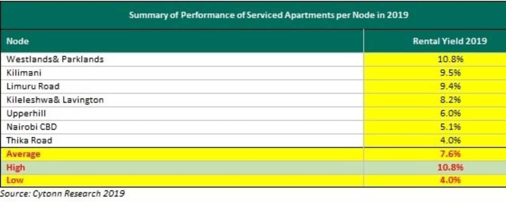Westlands ranked top as location with highest rental yields from serviced apartments within Nairobi