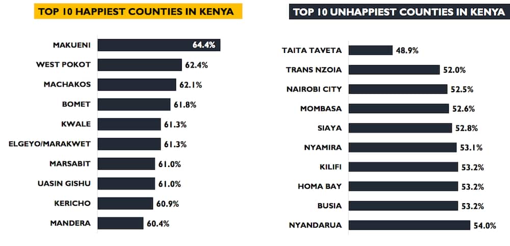 Makueni, West Pokot ranked happiest counties in Kenya