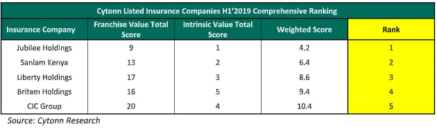 Kenya Listed Insurance H1’2019 Report
