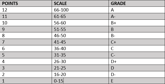 Academic grading in Kenya for primary, secondary, and university ...