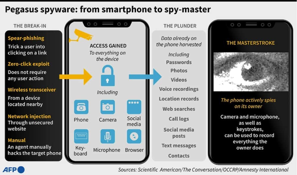 Pegasus spyware: from smartphone to spy-master