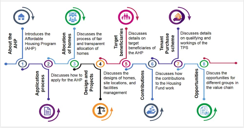 The Affordable Housing Program framework