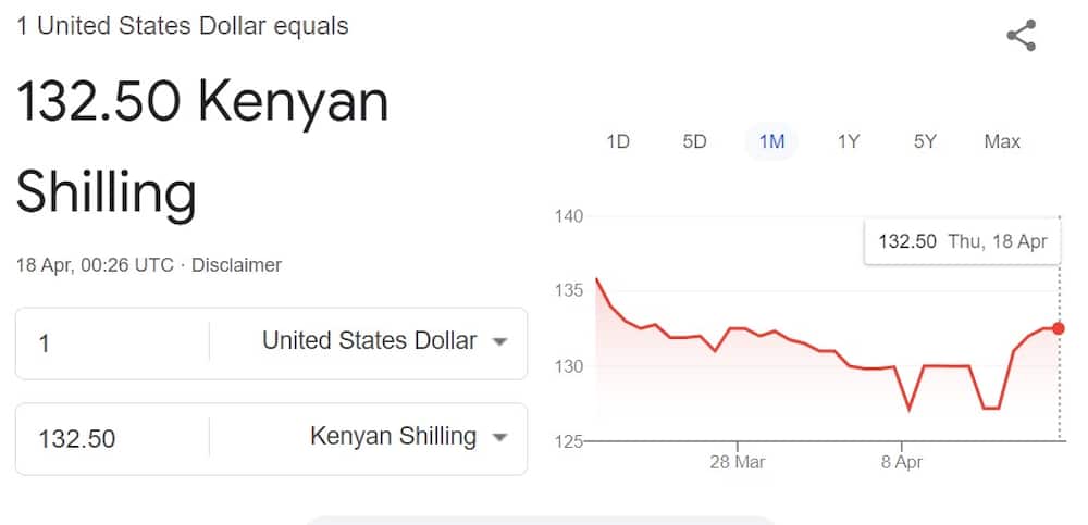 The shilling reported a fresh fall against the US dollar.