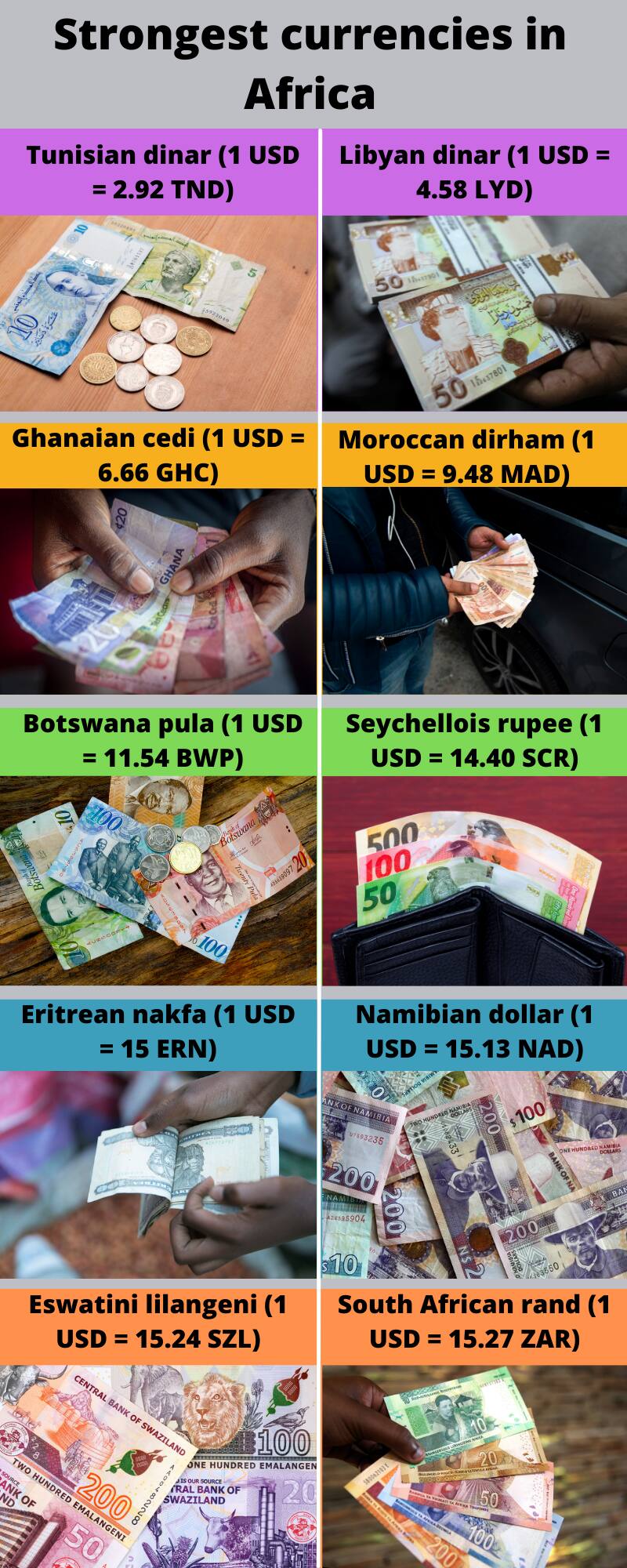 strongest currencies in Africa
