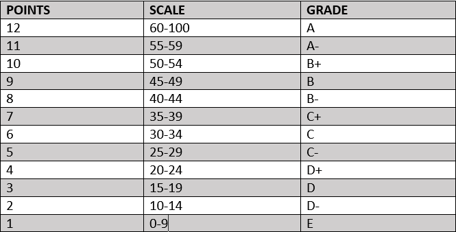 Academic grading in Kenya for primary, secondary, and university ...