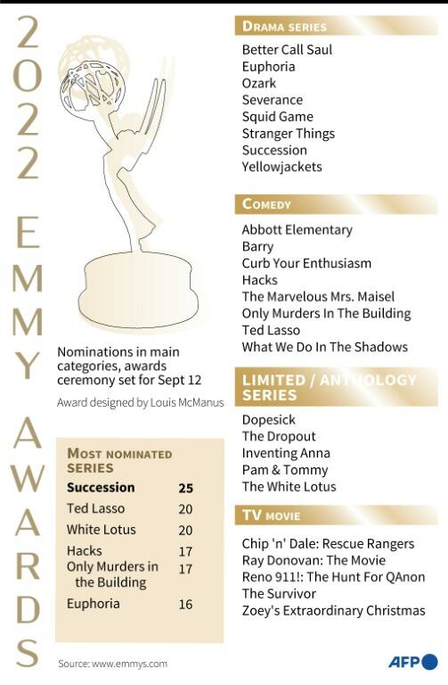 Nominations in the main categories for the 2022 Emmy Awards