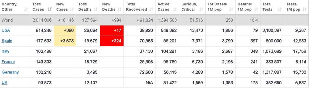 Coronavirus in America: US confirms record 2,228 deaths in 24 hours