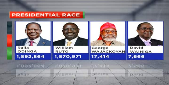 Votes tallying. Photo: Citizen TV.