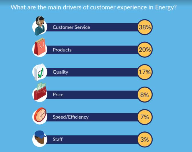 Telkom beats Safaricom in customer experience - New Survey