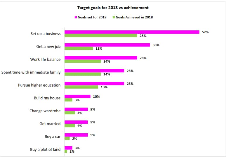Majority of Kenyans miss their 2018 goals, 72% have already set 2019 resolutions