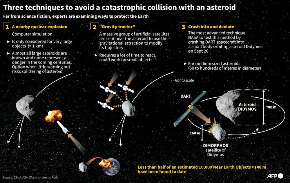 Three techniques to avoid a castastrophic collision with an asteroid