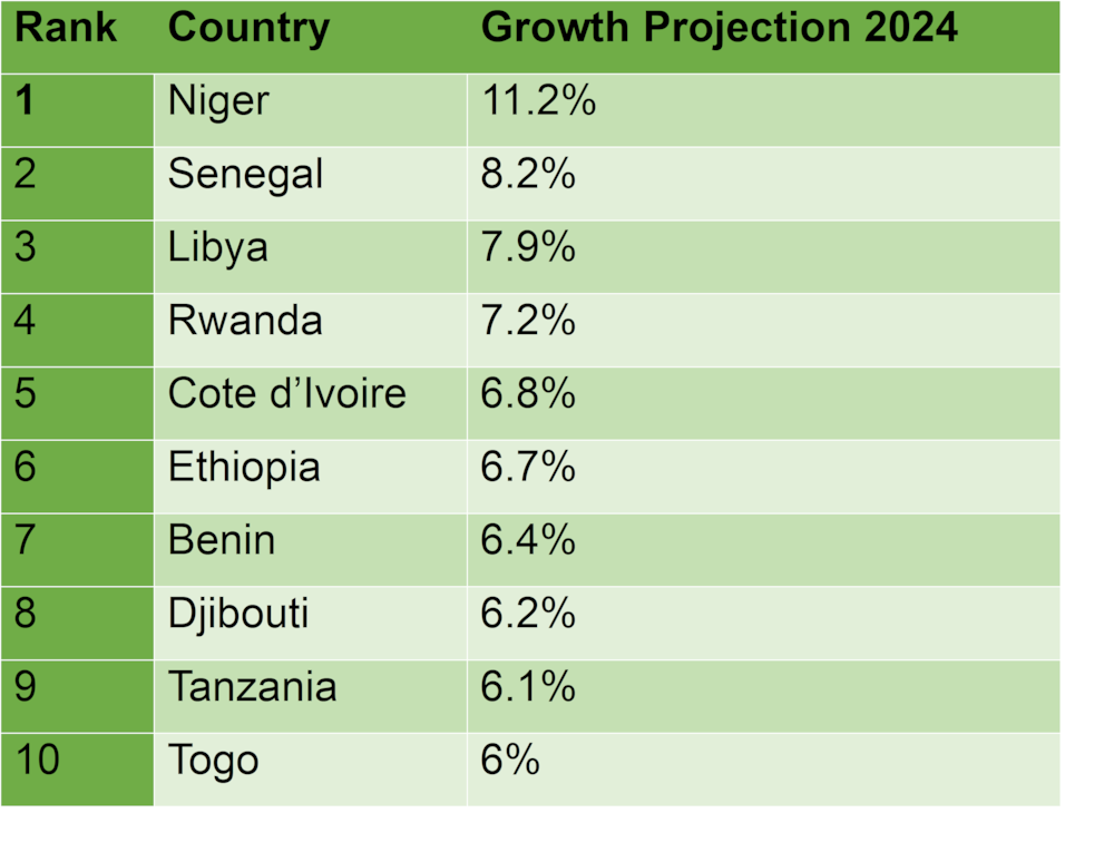 Fastest growing economies in africa.