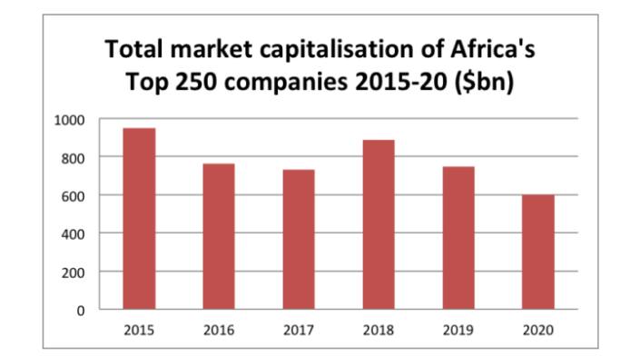 Safaricom ranked 10th most valuable firm in Africa