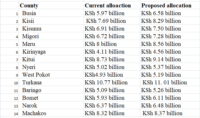 Nairobi gets lion's share of proposed revenue based on 2019 census results