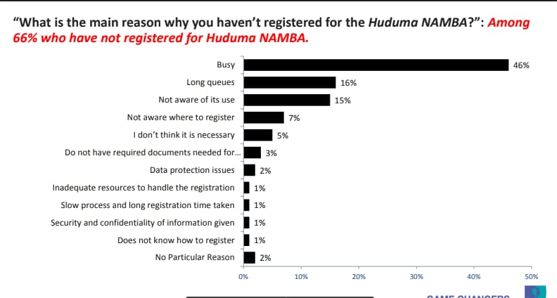 66% of Kenyans have not registered for Huduma Namba, say the're too busy - Ipsos poll