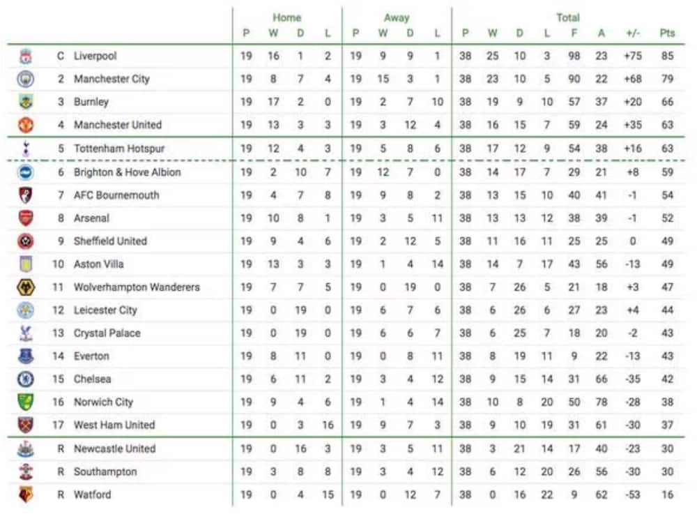 Premier League: Supercomputer tips Liverpool to lift title, Arsenal to finish eighth