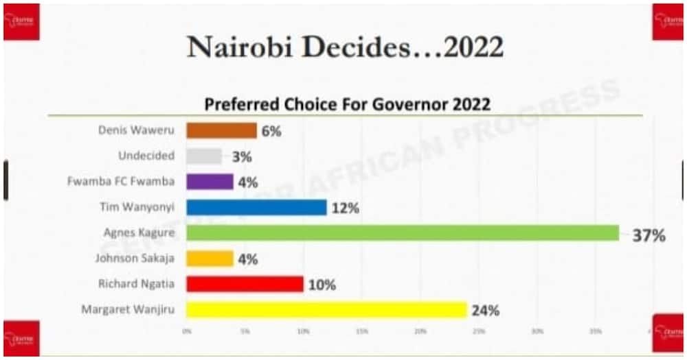 The latest survey has Agnes Kagure most preferred candidate in Nairobi gubernatorial race.